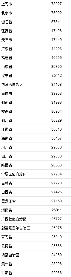 2021年居民收入排行榜公布！你一年收入多少？