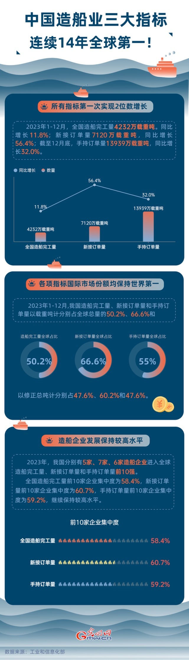 數(shù)據(jù)圖解丨中國造船業(yè)三大指標連續(xù)14年全球第一！