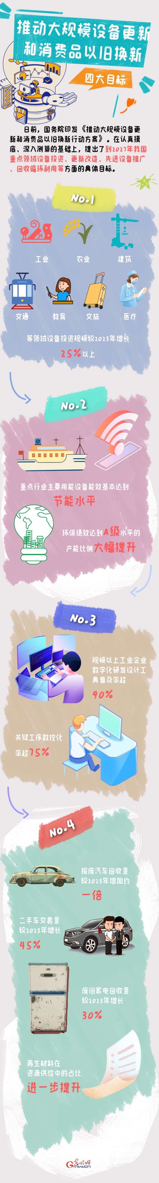 圖解丨目標(biāo)明確！大規(guī)模設(shè)備更新和消費品以舊換新行動來了