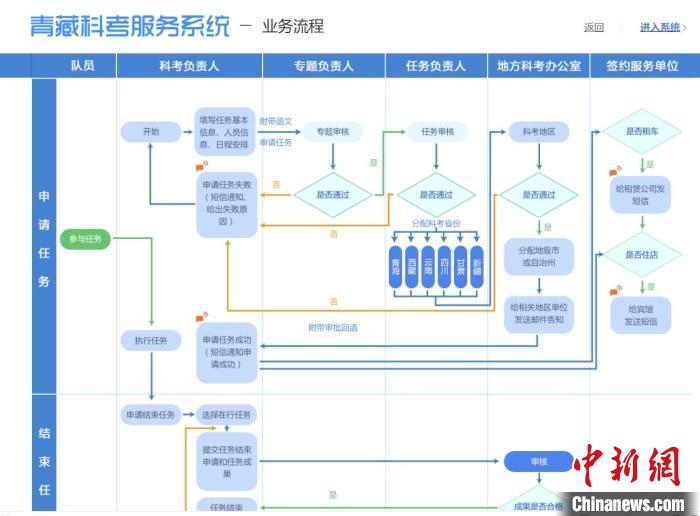 圖為第二次青藏高原綜合科學(xué)考察服務(wù)保障系統(tǒng)。青海省科技廳供圖 青海省科技廳供圖 攝